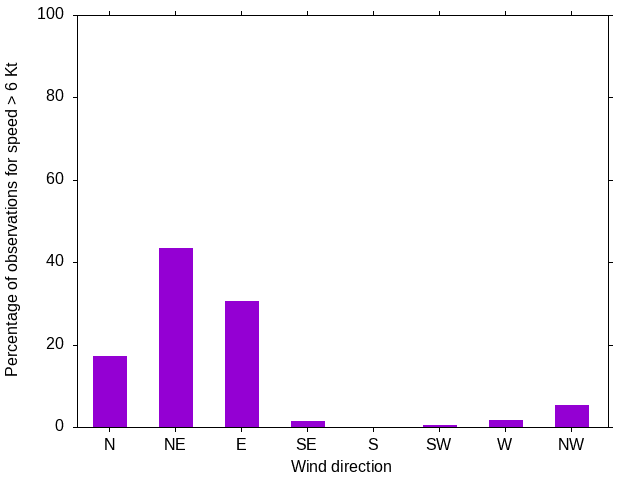 Monthly wind direction chart