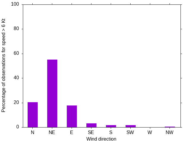 Monthly wind direction chart