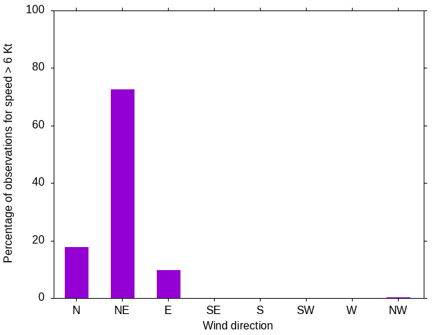 Monthly wind direction chart
