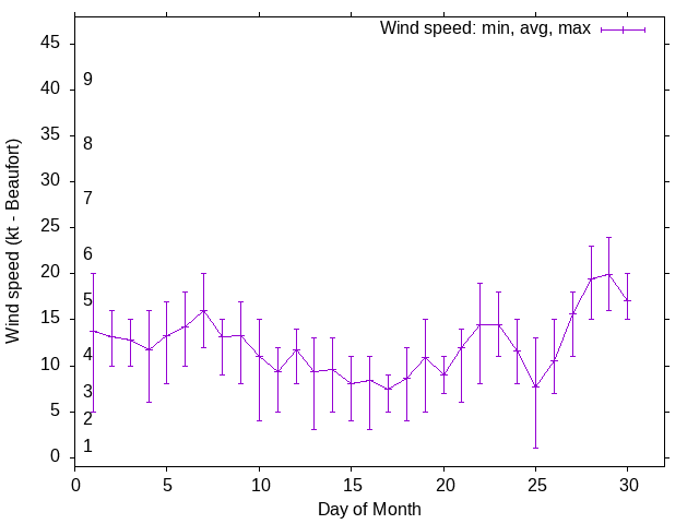 Monthly wind variation chart