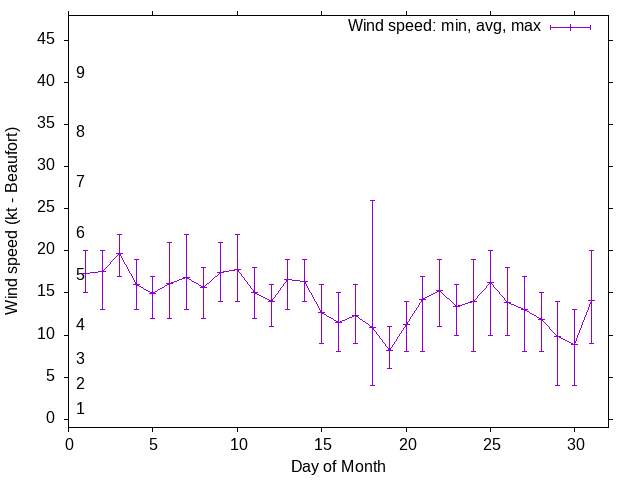 Monthly wind variation chart
