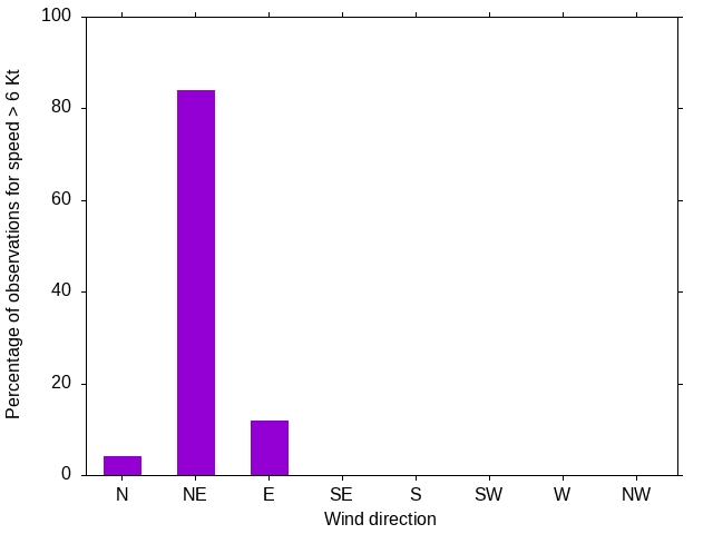 Monthly wind direction chart