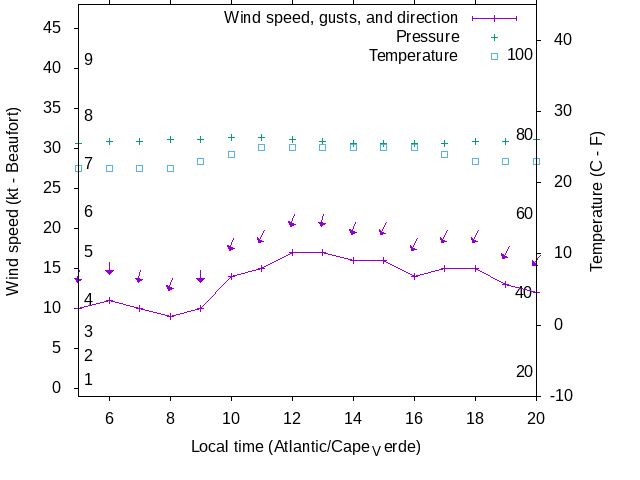 Weather graph