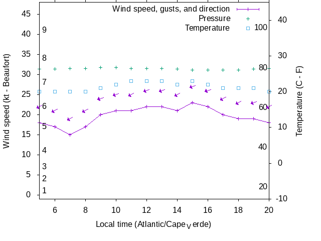 Weather graph