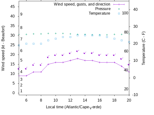 Weather graph