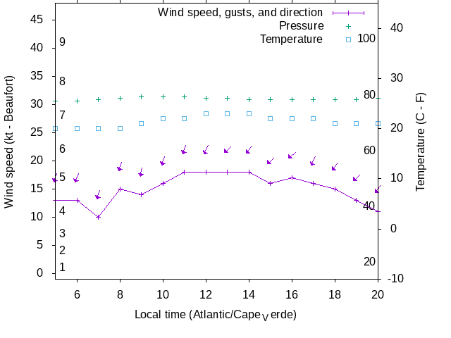 Weather graph