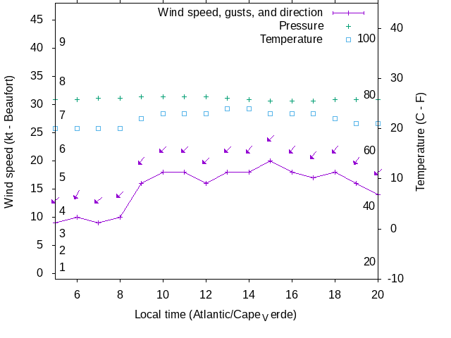 Weather graph
