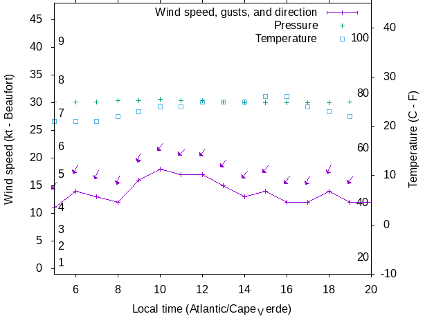 Weather graph