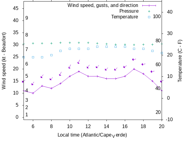 Weather graph