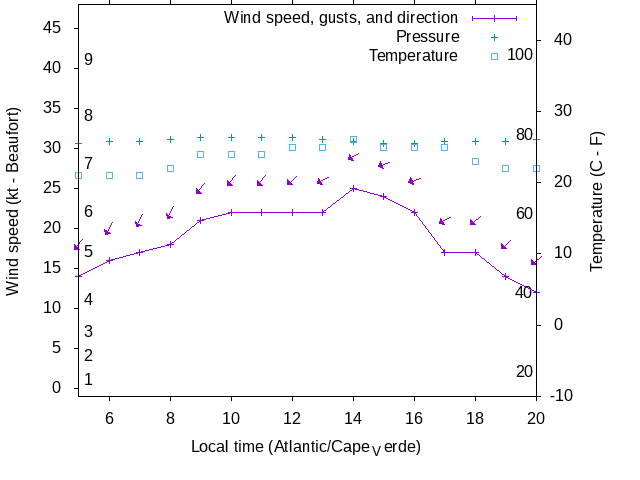 Weather graph