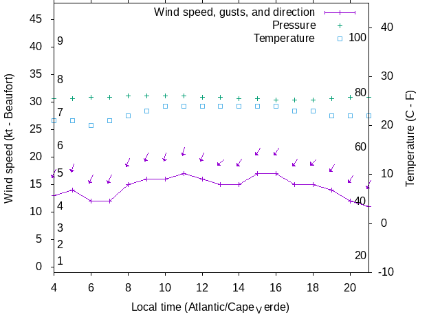 Weather graph