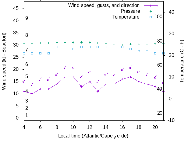 Weather graph