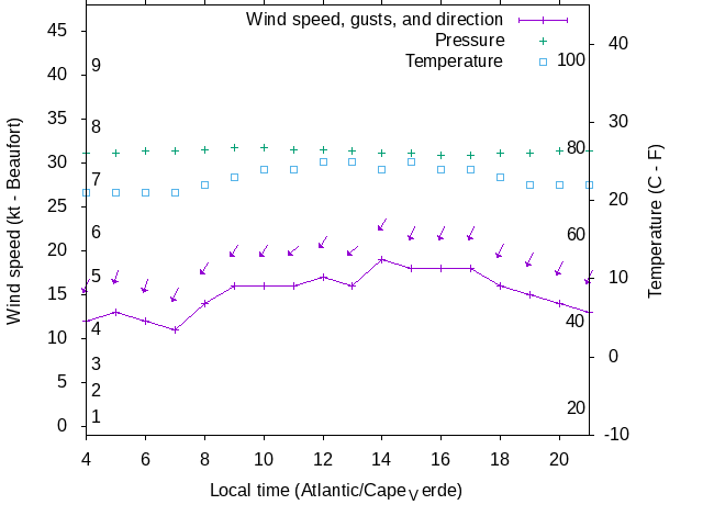 Weather graph