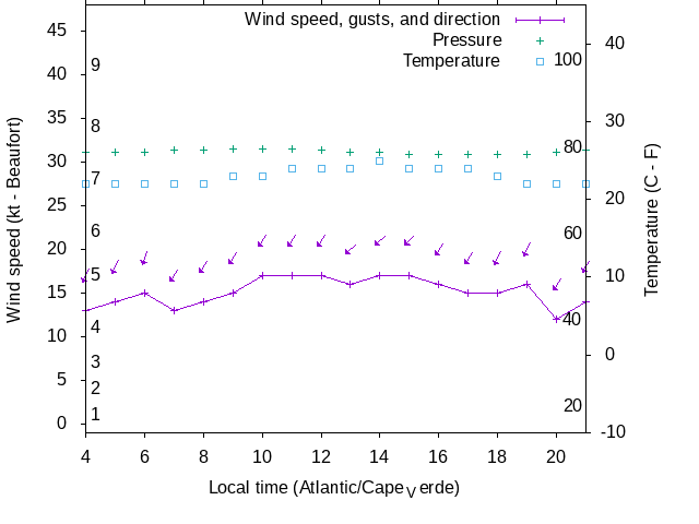 Weather graph