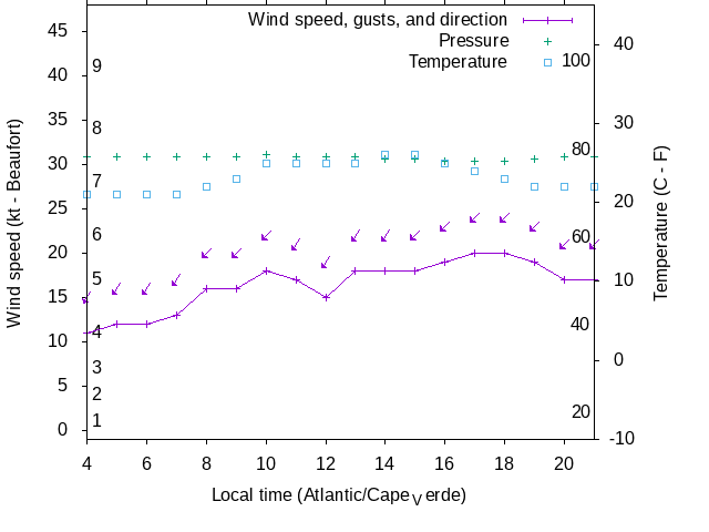 Weather graph