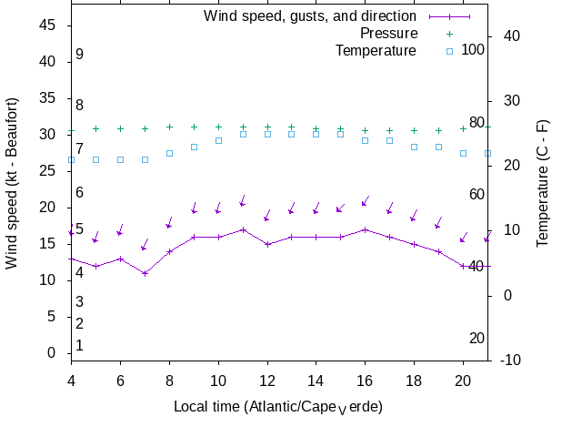 Weather graph