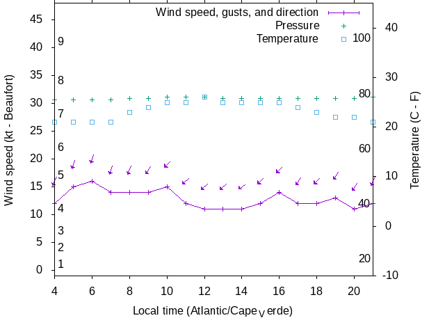 Weather graph