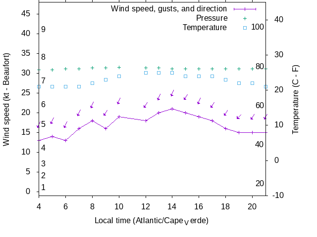 Weather graph
