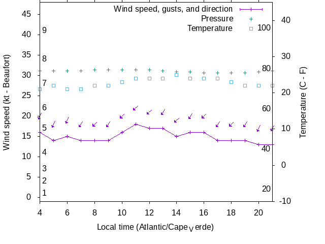 Weather graph
