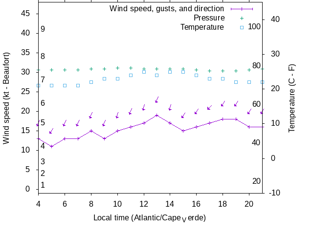 Weather graph