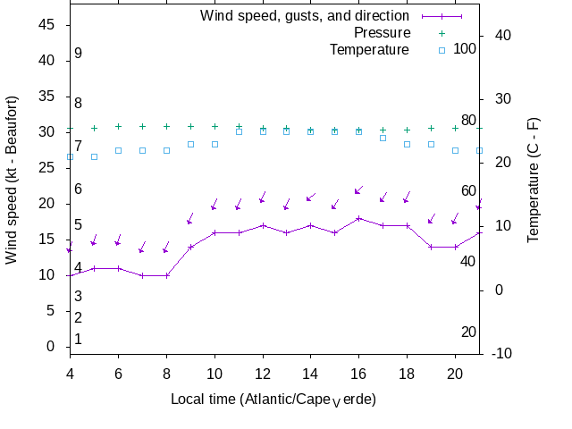 Weather graph