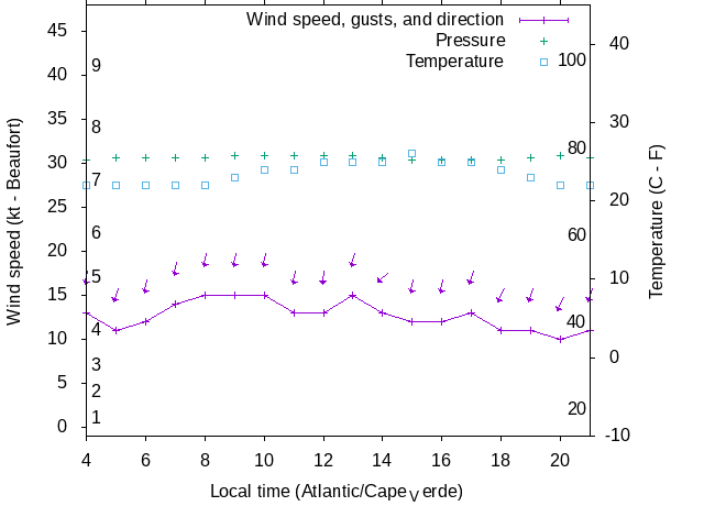 Weather graph