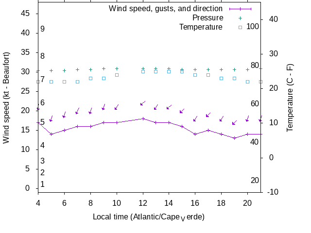 Weather graph