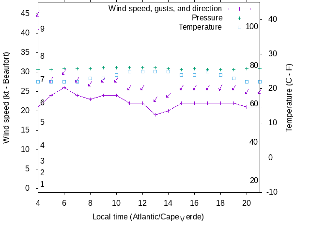 Weather graph