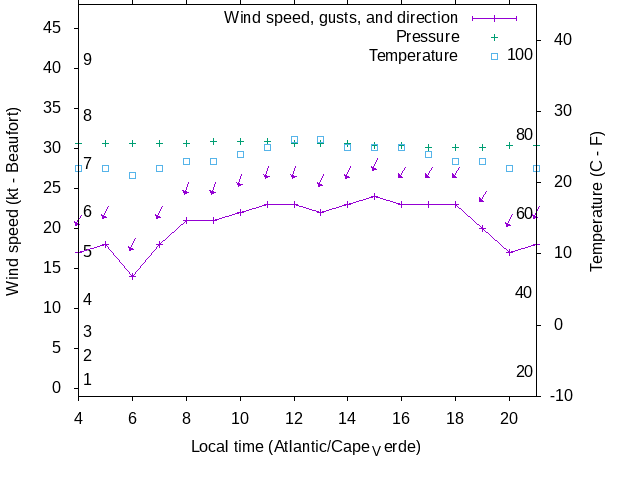 Weather graph