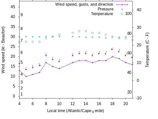 Weather graph