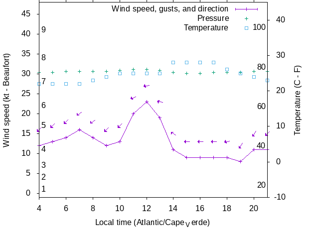 Weather graph