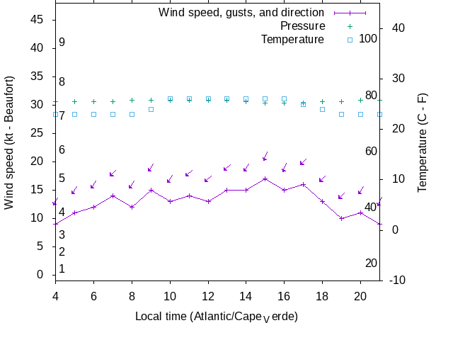 Weather graph