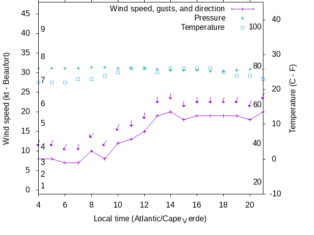Weather graph