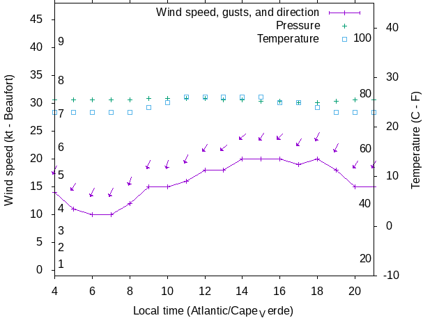 Weather graph