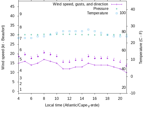Weather graph