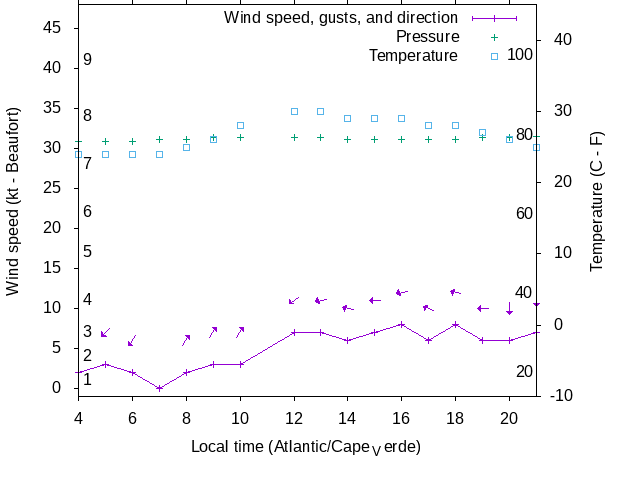 Weather graph