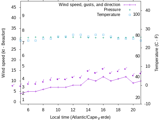 Weather graph