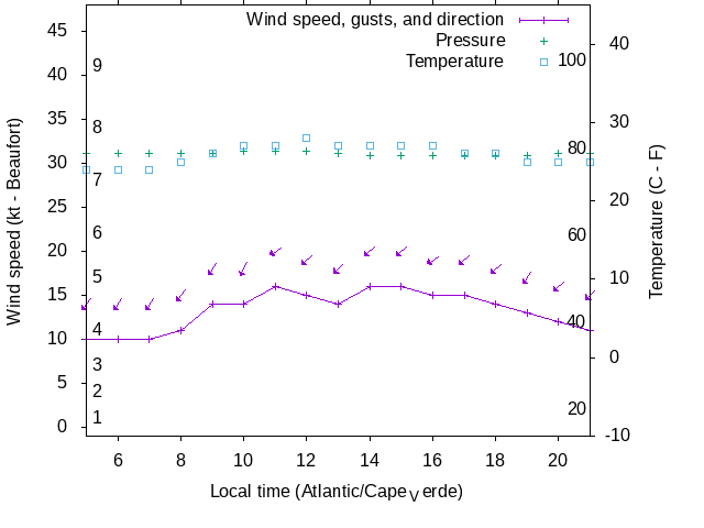 Weather graph