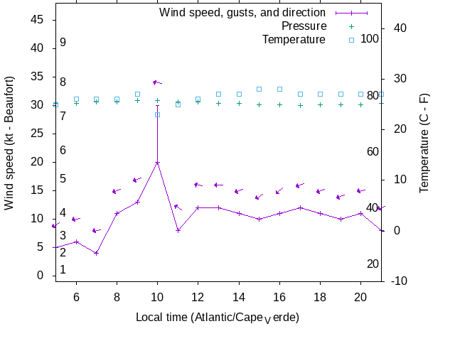Weather graph