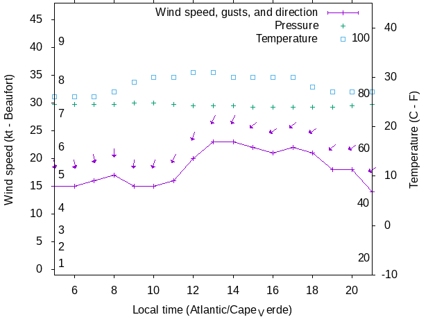 Weather graph