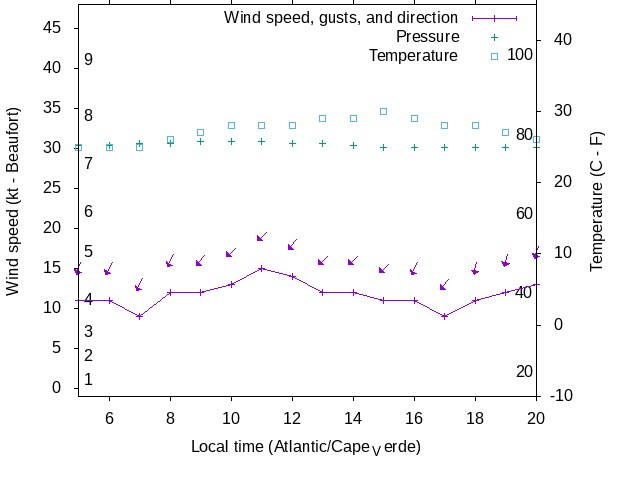 Weather graph