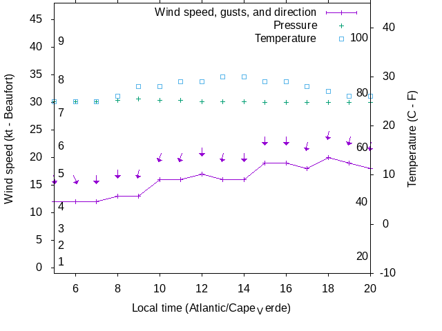 Weather graph