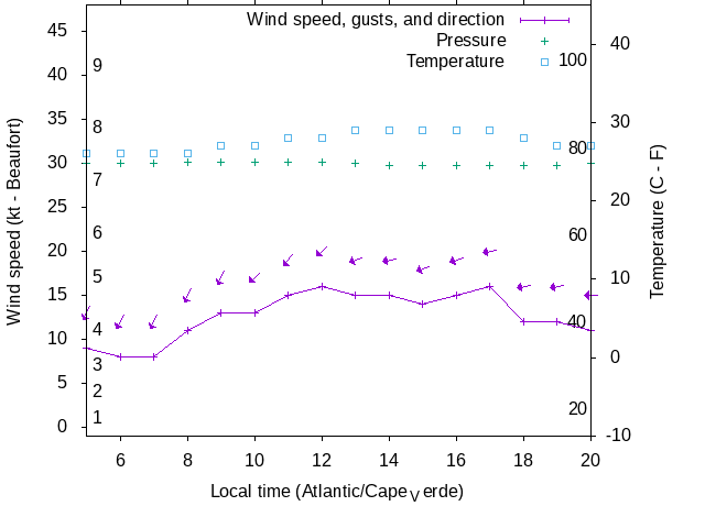 Weather graph