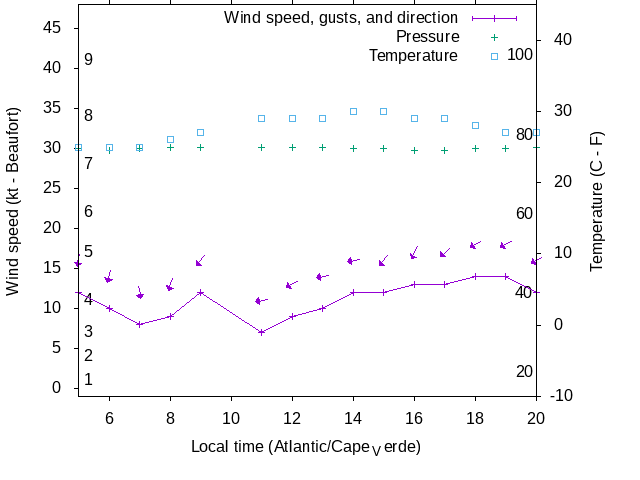 Weather graph