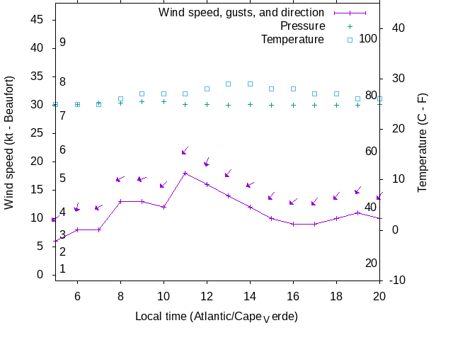Weather graph