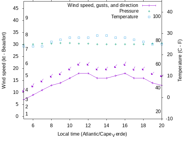 Weather graph