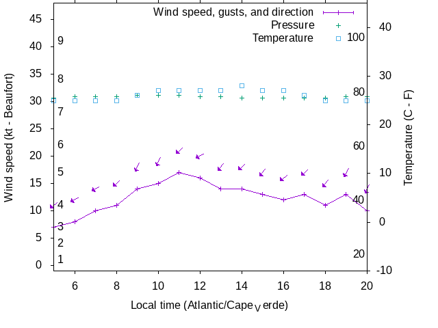 Weather graph