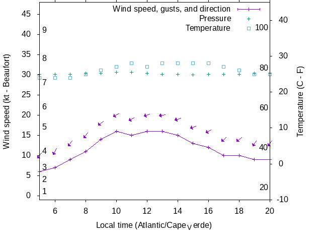 Weather graph