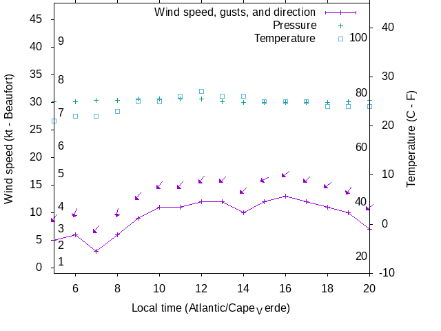 Weather graph