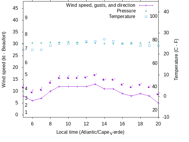 Weather graph